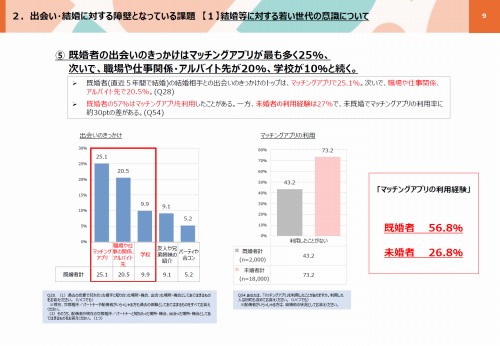 こども家庭庁による調査結果：既婚者の出会いのきっかけは？