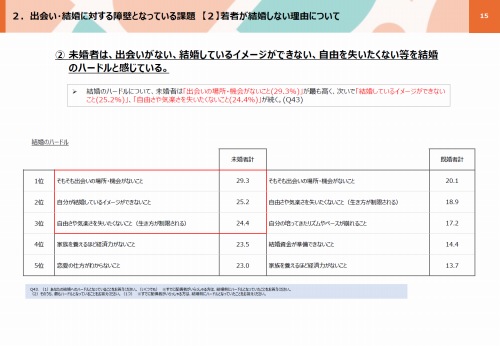 こども家庭庁アンケート・結婚のハードルとは？