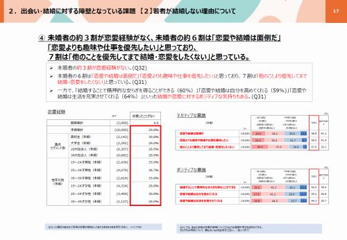 恋愛経験の乏しさが未婚に繋がっている