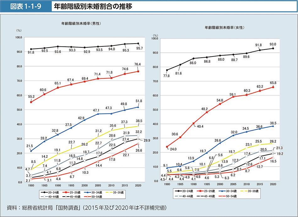 総務省統計局「国勢調査」の結果。2020年までの未婚率推移