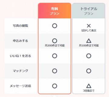 ブライダルネットの有料会員のメリットと機能制限