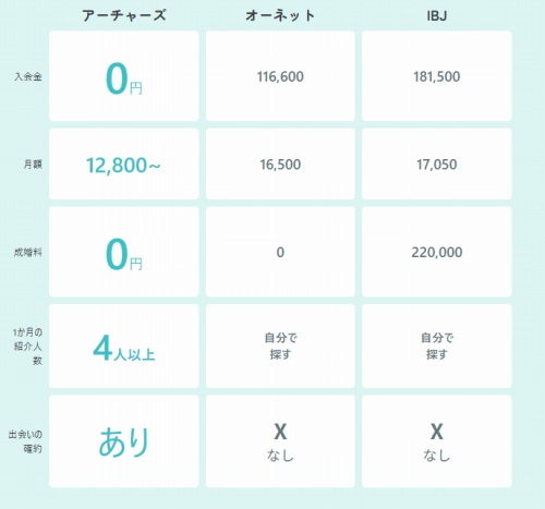 アーチャーズ(Archers)の初期費用と成婚料